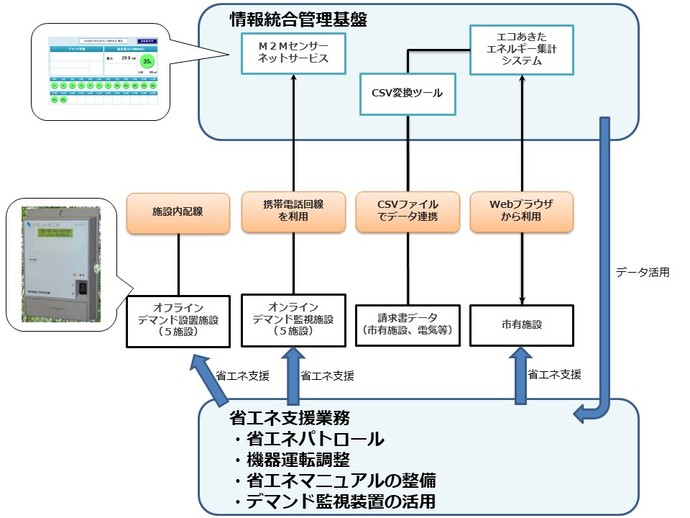 情報統合管理基盤のイメージ図