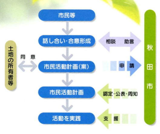 イラスト：市民活動経計画に認定までの流れ