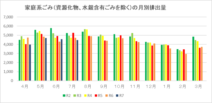 月ごとのごみ排出量（資源化物、水銀含有ごみを除く）単位：トン