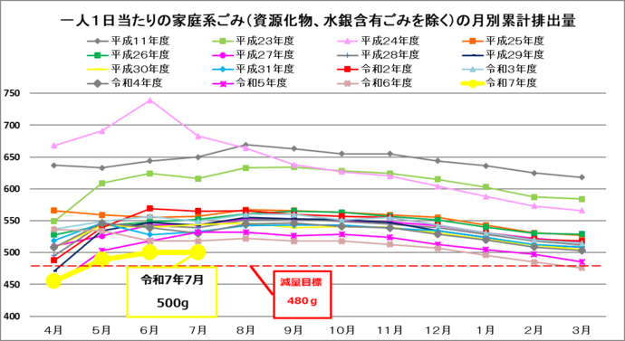 一人1日当たりの排出量（4月から一年間の累計値）（資源化物、水銀含有ごみを除く）単位：グラム