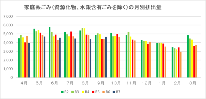 月ごとのごみ排出量(資源化物、水銀含有ごみを除く)単位:トン