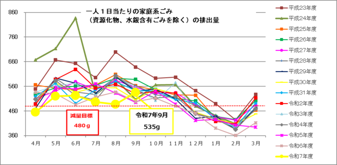一人1日当たりの家庭系ごみ(資源化物、水銀含有ごみを除く)の月別排出量 単位:グラム