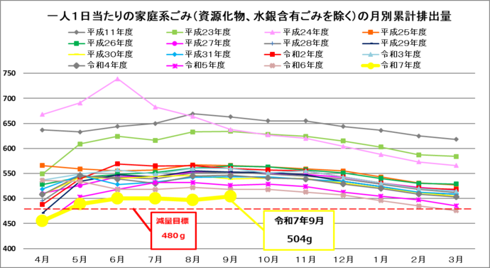 一人1日当たりの排出量(4月から一年間の累計値)(資源化物、水銀含有ごみを除く)単位:グラム