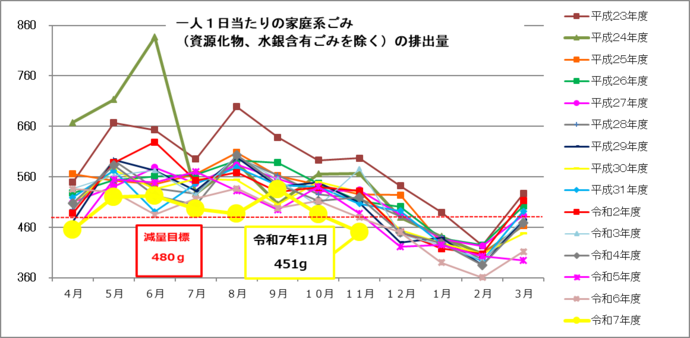 一人1日当たりの家庭系ごみ（資源化物、水銀含有ごみを除く）の月別排出量　単位：グラム