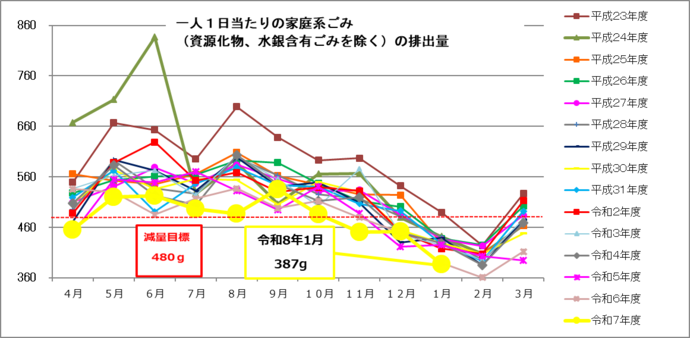 一人1日当たりの家庭系ごみ（資源化物、水銀含有ごみを除く）の月別排出量　単位：グラム