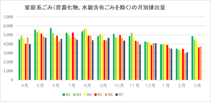 月ごとのごみ排出量（資源化物、水銀含有ごみを除く）単位：トン