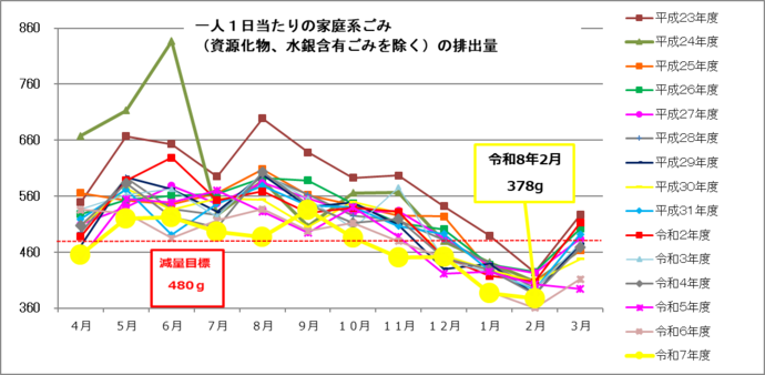 一人1日当たりの家庭系ごみ（資源化物、水銀含有ごみを除く）の月別排出量　単位：グラム