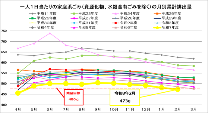 一人1日当たりの排出量（4月から一年間の累計値）（資源化物、水銀含有ごみを除く）単位：グラム