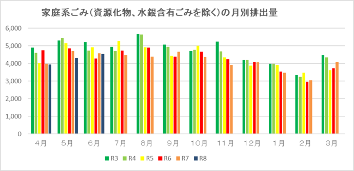 月ごとのごみ排出量(資源化物、水銀含有ごみを除く)単位:トン
