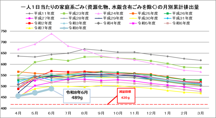 一人1日当たりの排出量(4月から一年間の累計値)(資源化物、水銀含有ごみを除く)単位:グラム