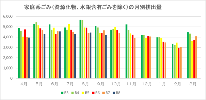 月ごとのごみ排出量(資源化物、水銀含有ごみを除く)単位:トン