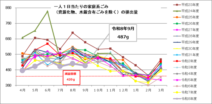一人1日当たりの家庭系ごみ(資源化物、水銀含有ごみを除く)の月別排出量 単位:グラム