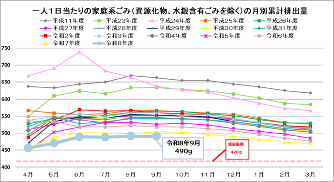 一人1日当たりの排出量(4月から一年間の累計値)(資源化物、水銀含有ごみを除く)単位:グラム