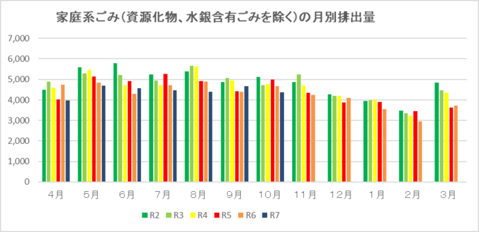 家庭系ごみ(資源化物、水銀含有ごみを除く)の月別排出量