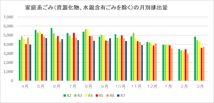 家庭系ごみ（資源化物、水銀含有ごみを除く）の月別排出量