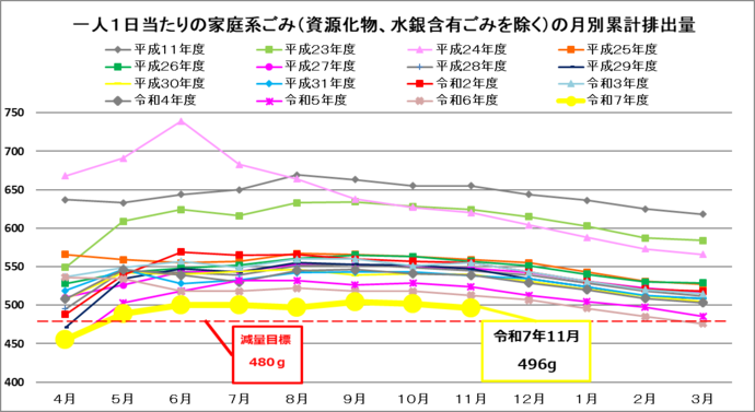 イラスト：一人1日当たりの排出量（4月から一年間の累計値）のグラフ