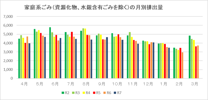 家庭系ごみ（資源化物、水銀含有ごみを除く）の月別排出量
