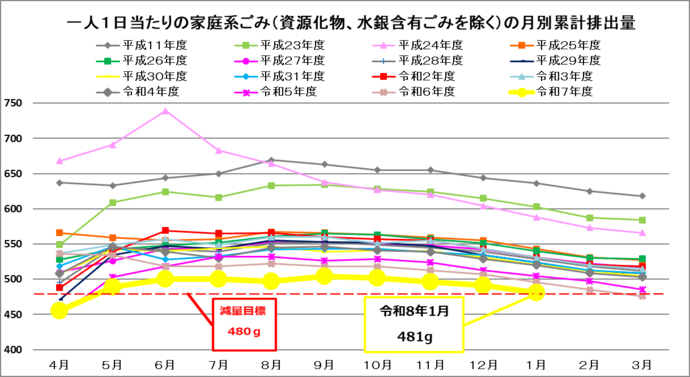 イラスト：一人1日当たりの排出量（4月から一年間の累計値）のグラフ