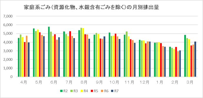 家庭系ごみ（資源化物、水銀含有ごみを除く）の月別排出量