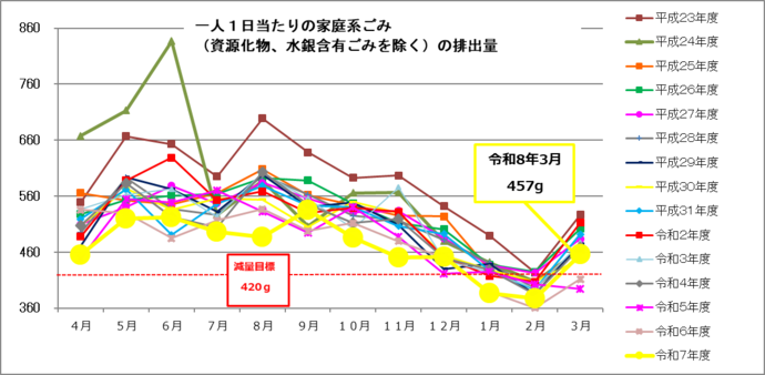 イラスト：月ごとの一人1日当たりの排出量のグラフ