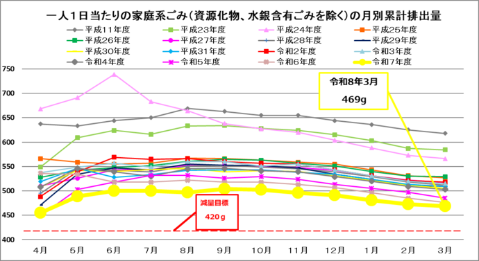 イラスト：一人1日当たりの排出量（4月から一年間の累計値）のグラフ
