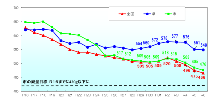 国・県・市の排出量の推移