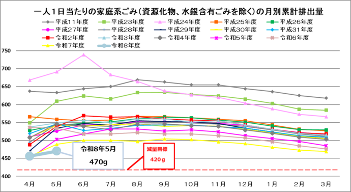 イラスト：一人1日当たりの排出量（4月から一年間の累計値）のグラフ