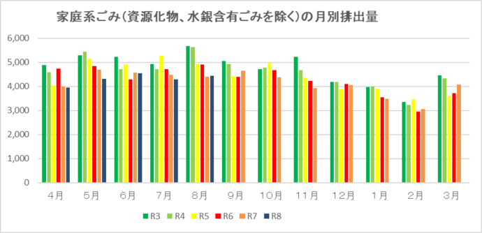 家庭系ごみ(資源化物、水銀含有ごみを除く)の月別排出量