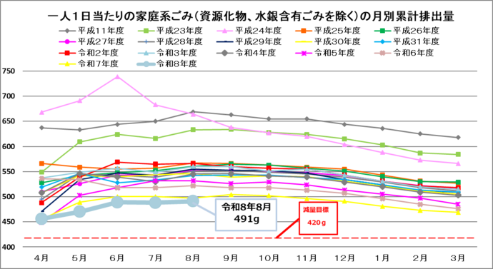 イラスト:一人1日当たりの排出量(4月から一年間の累計値)のグラフ