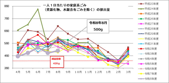 イラスト:月ごとの一人1日当たりの排出量のグラフ