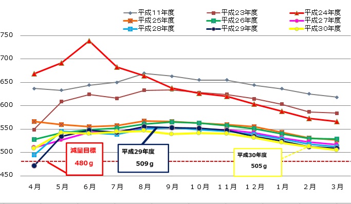 家庭系ごみの累計排出量