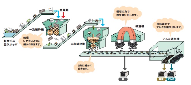 イラスト：粗大ごみ処理フロー