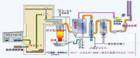 イラスト：溶融処理施設フロー図