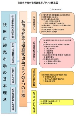 イラスト：秋田市卸売市場経営改革プランの体系図