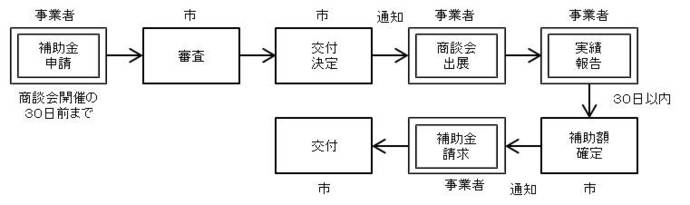 イラスト：補助金申請から交付までの流れ