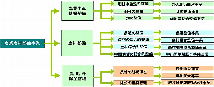 イラスト：農業農村整備事業の分類