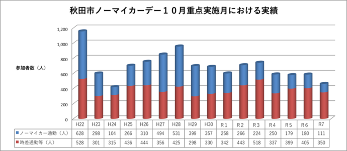 過去の実績（グラフ）
