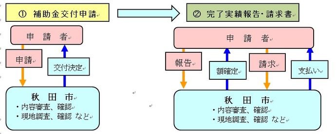 イラスト：近居（購入または賃借）の場合の手続きのフロー図