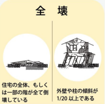 イラスト：全壊（左は住宅の全体、もしくは一部の階がすべて 倒壊している図。右は、外壁や柱の傾斜が1/20 以上である図。
