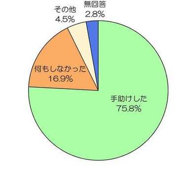 心のバリアフリーへの対応に関するアンケートグラフ