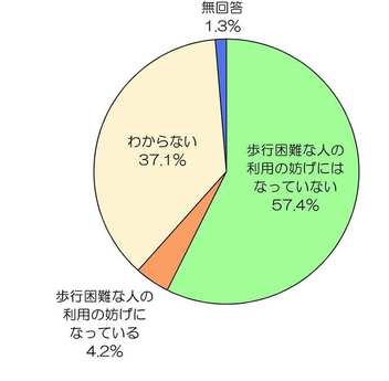 多目的トイレの利用状況に関するアンケートグラフ