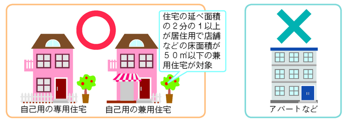 一定の集落区域内で建築可能な建物を説明したイラスト：一定の基準を満たす集落区域内では、外部の人を含め、誰でも自己用の専用住宅および自己用の兼用住宅（住宅の延べ面積の2分の1以上が居住用で店舗などの床面積が50平方メートル以下の兼用住宅が対象）を建てる事ができます、ただし、アパートなどは対象外になります。