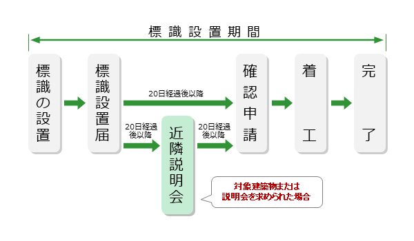 イラスト：標識設置届・近隣説明会の流れフロー図