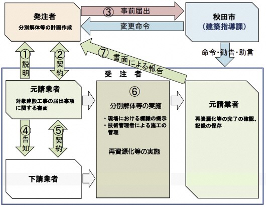 手続きの流れ