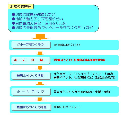 景観まちづくりのフロー図