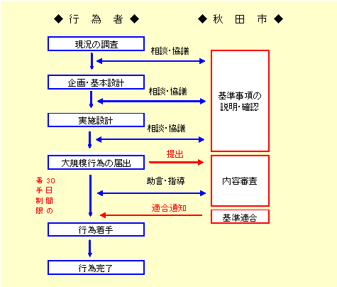 イラスト：届出手続きチャート