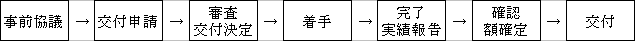 助成金交付までのフロー図：助成金の交付を受けたい場合は、あらかじめ交付申請書を提出してください。交付申請が提出された場合、その内容の審査を行い交付決定の通知を行います。決定通知がなされた後に事業に着手をしてください。当初申請書に記載した事項の中止、変更が発生した場合は、その旨を申請してください。事業が完了した際は、実績報告書を提出してください。実績報告書が提出され、事業の成果が交付決定の内容、条件に適合した場合、助成金の額、交付が決定した旨を通知し、助成金の交付を行います。