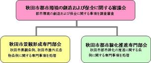 都市環境の創造および保全に関する事項を調査および審査する秋田市都市環境の創造および保全に関する審議会があります。この審議会では、秋田市景観条例、秋田市屋外広告物条例に関する専門事項を処理する秋田市景観形成専門部会が置かれています。また、秋田市都市緑化の推進に関する条例に関する専門事項を処理する秋田市都市緑化推進専門部会が置かれています。