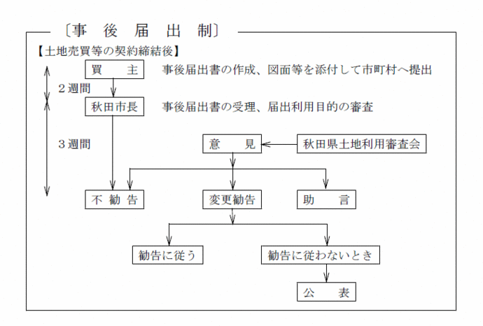 イラスト：事後届出制のフロー図