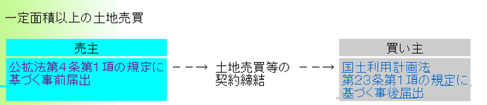 イラスト：規制フロー図：売り主は、一定面積以上の土地の売買を行う場合、公有地の拡大の推進に関する法律第4条第1項の規定に基づき契約締結の3週間前までに届け出をしなければいけません。また、買い主は、一定面積以上の土地売買などの契約締結がされた場合、契約締結日から起算して2週間以内に国土利用計画法第23条第1項の規定に基づき届け出をしなければいけません。